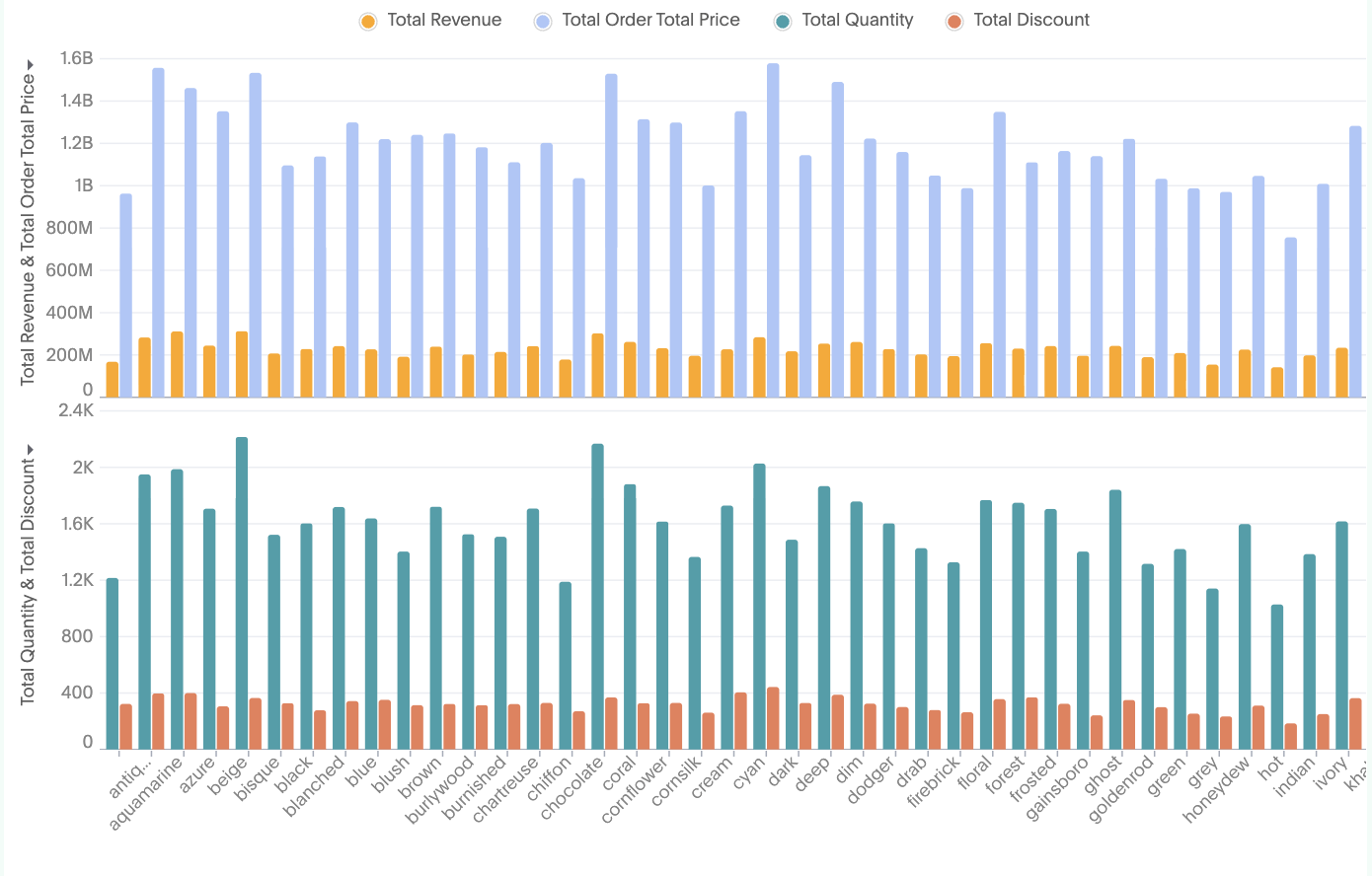Multivariate grouped chart