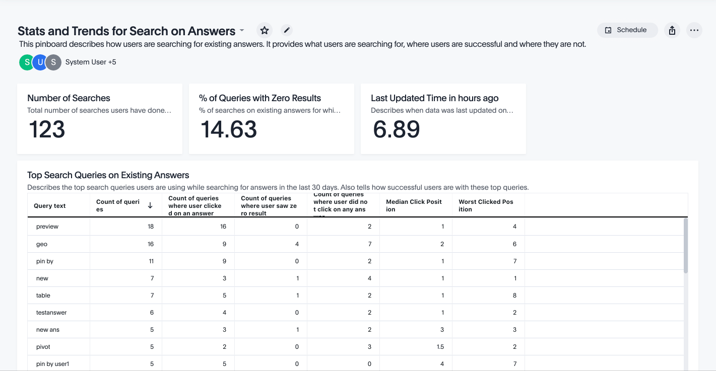 How users are searching answers